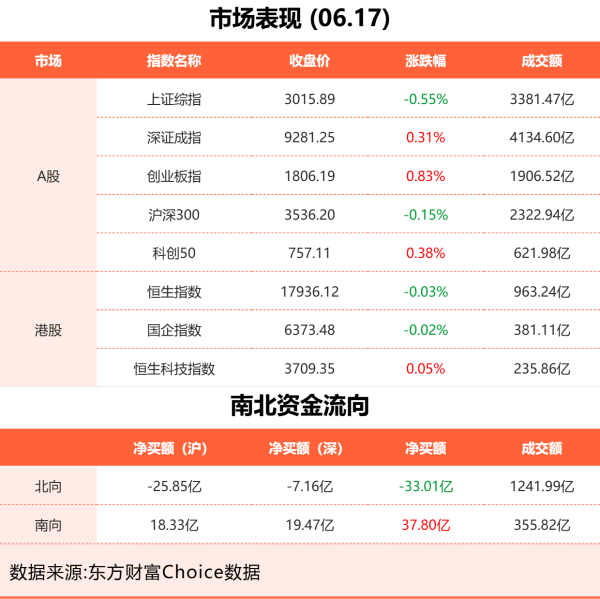 实盘配资平台 6月17日东方财富财经晚报（附新闻联播）
