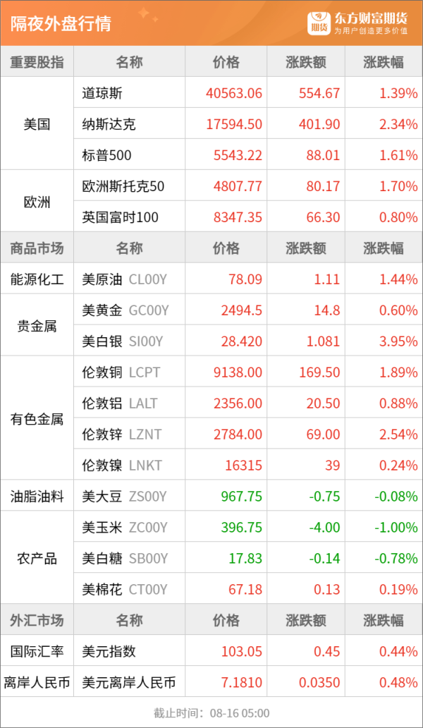 按月配资平台 东方财富期货早餐 8月16日 周五